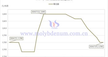2024年7月氧化鉬價格走勢圖