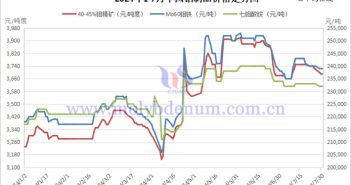 2024年1-7月中國鉬制品價格走勢