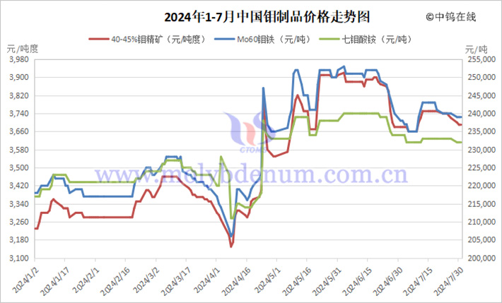 2024年1-7月中國鉬制品價格走勢