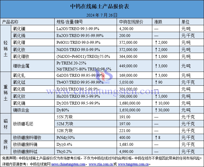 2024年7月26日稀土價(jià)格圖片