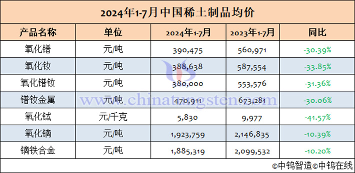 2024年1-7月中國稀土制品均價表