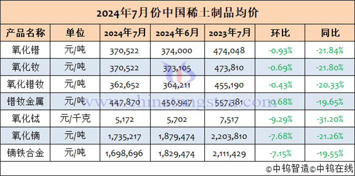 2024年7月中國稀土制品均價表