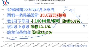 江鎢集團2024年7月上半月黑鎢精礦報價