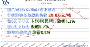 廈門鎢業2024年7月上半月仲鎢酸銨長單采購價格