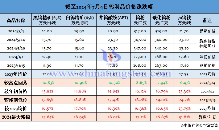 截至2024年7月4日鎢制品價格漲幅