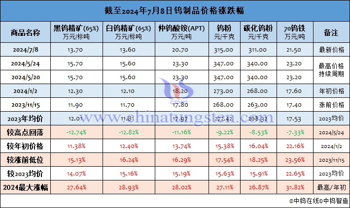 截至2024年7月8日鎢制品價(jià)格漲幅