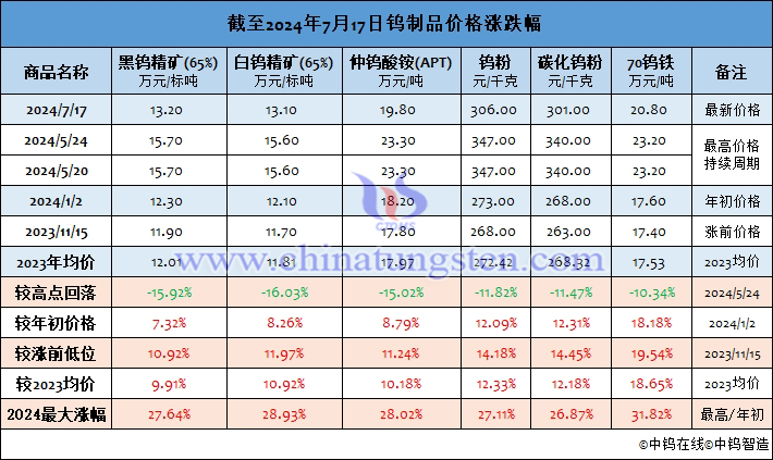 截至2024年7月17日鎢制品價格漲幅