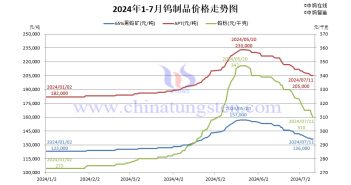 2024年1月-7月11日鎢制品價格走勢圖