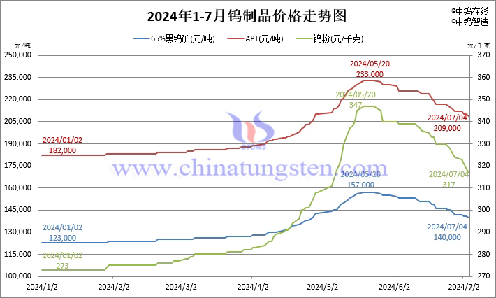 2024年1月-7月4日鎢制品價格走勢圖