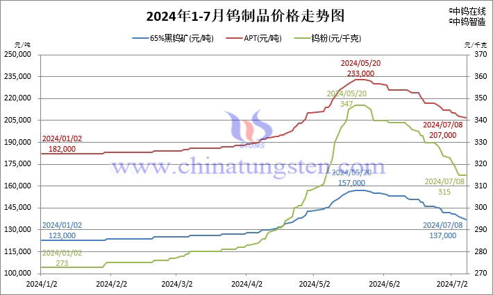 2024年1月-7月8日鎢制品價(jià)格走勢圖