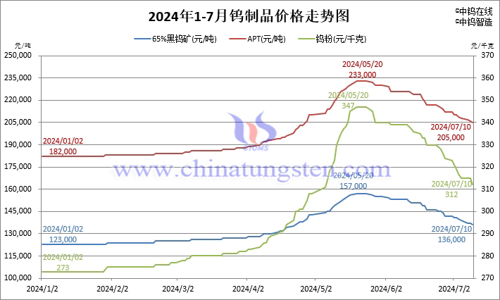 2024年1月-7月10日鎢制品價格走勢圖