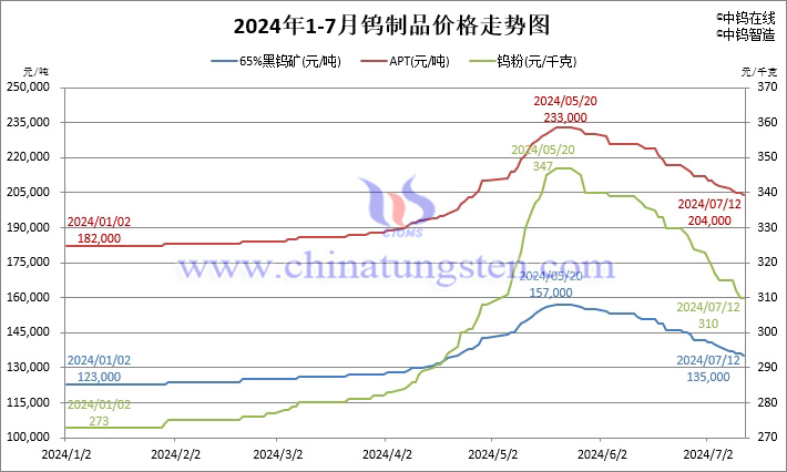 2024年1月-7月12日鎢制品價格走勢圖