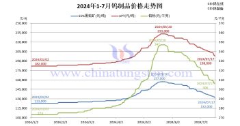 2024年1月-7月17日鎢制品價格走勢圖