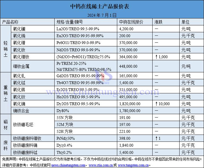 2024年7月1日稀土價(jià)格圖片