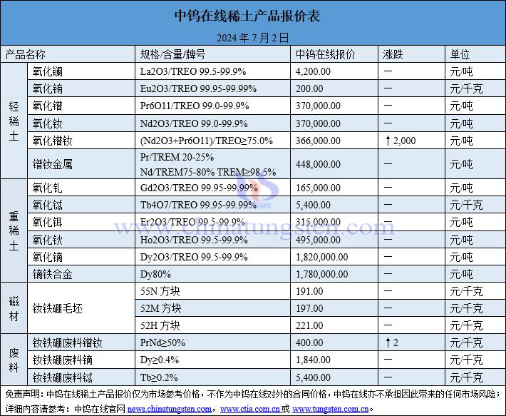 2024年7月2日稀土價(jià)格圖片