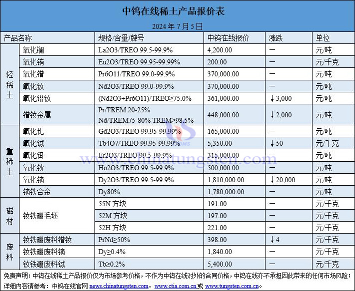 2024年7月5日稀土價格圖片