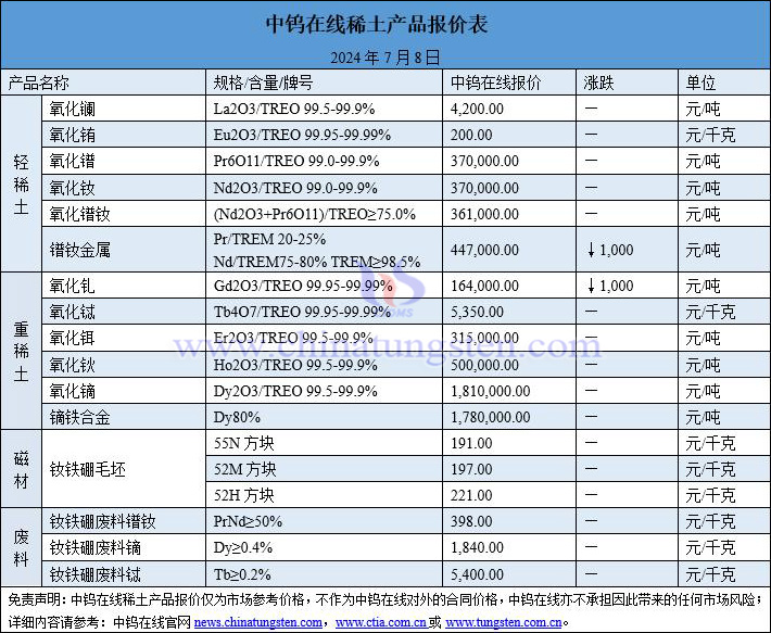 2024年7月8日稀土價格圖片