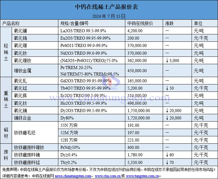 2024年7月15日稀土價格圖片