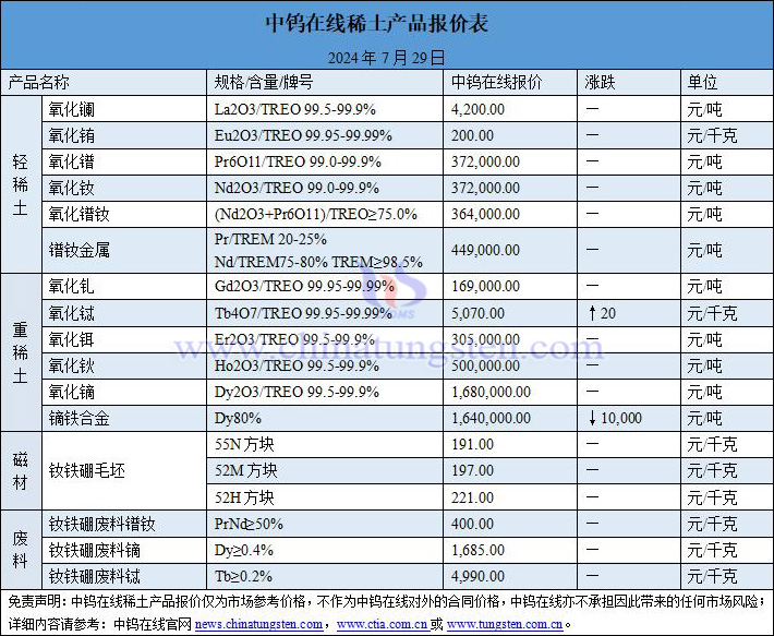 2024年7月29日稀土價格圖片