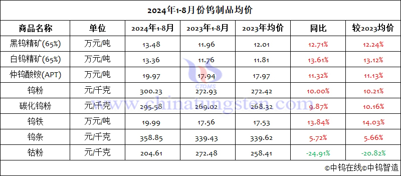 2024年1-8月份鎢制品均價