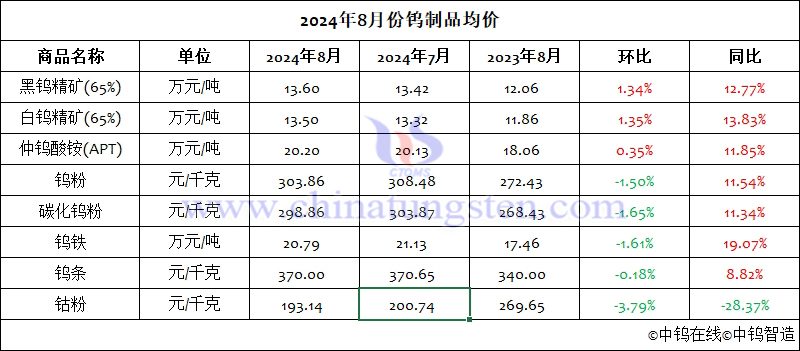 2024年8月份鎢制品均價