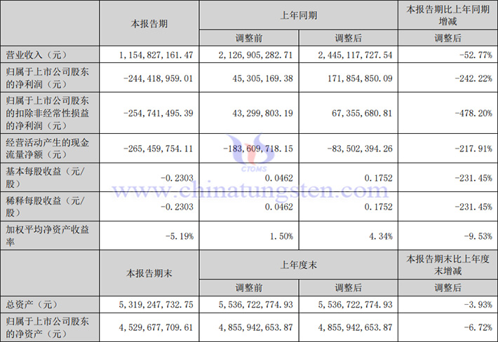 中國稀土2024年上半年業績公告圖片