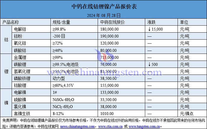 2024年8月28日鈷鋰鎳價格圖片