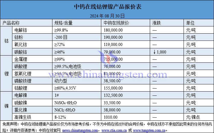 2024年8月30日鈷鋰鎳價格圖片