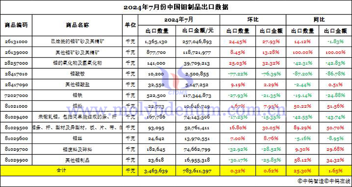 2024年7月份中國鉬制品出口數據圖片