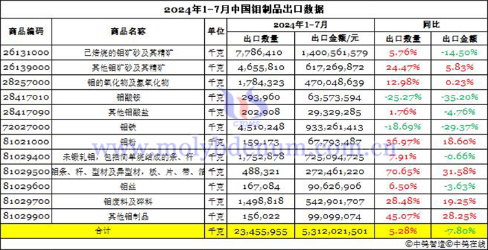 2024年1-7月中國(guó)鉬制品出口數(shù)據(jù)圖片