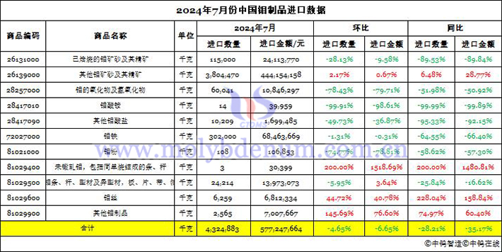 2024年7月份中國鉬制品進口數(shù)據(jù)圖片