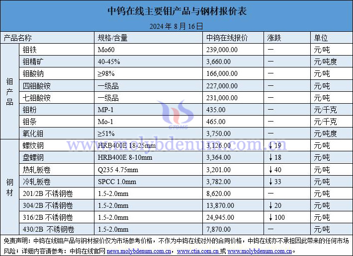 2024年8月16日鉬價(jià)與鋼價(jià)圖片