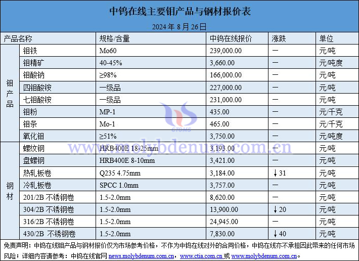 2024年8月26日鉬價(jià)與鋼價(jià)圖片