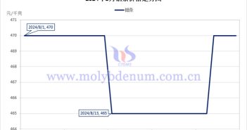 2024年8月鉬條價(jià)格走勢圖