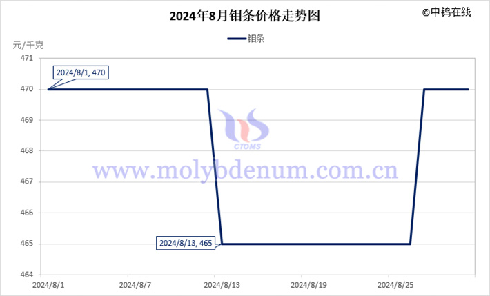 2024年8月鉬條價格走勢圖