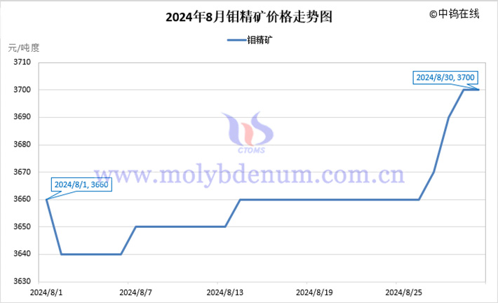 2024年8月鉬精礦價(jià)格走勢(shì)圖