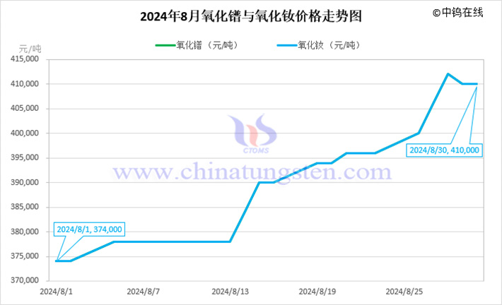 2024年8月氧化鐠與氧化釹價格走勢圖