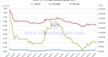 2024年1-8月稀土制品價格走勢圖