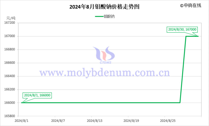 2024年8月鉬酸鈉價(jià)格走勢圖