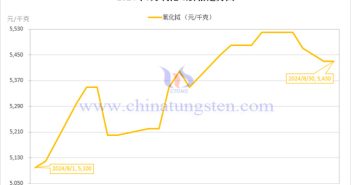 2024年8月氧化鋱價(jià)格走勢圖