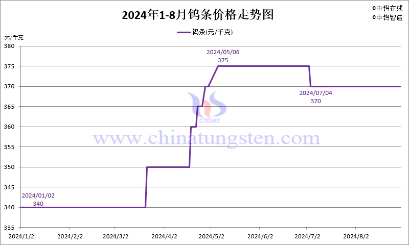 2024年8月份鎢條價格走勢圖