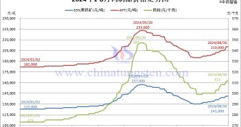 2024年8月份鎢制品價(jià)格走勢圖