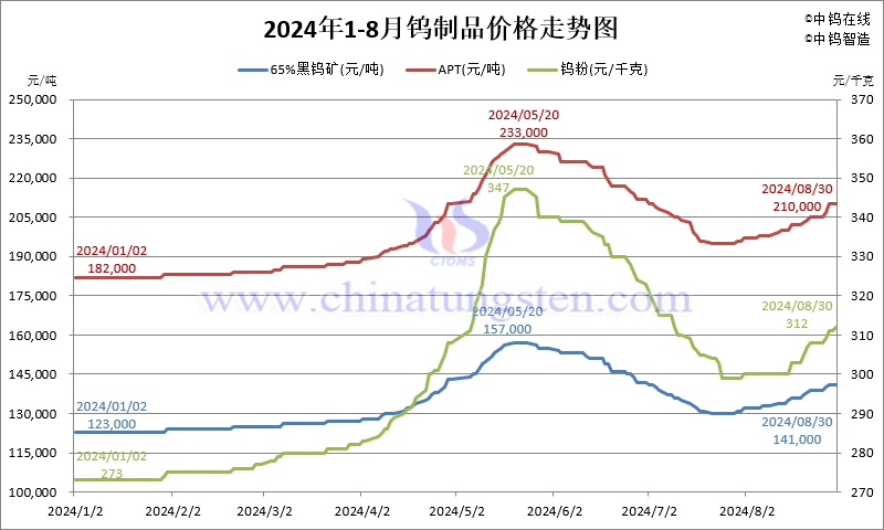 2024年8月份鎢制品價格走勢圖