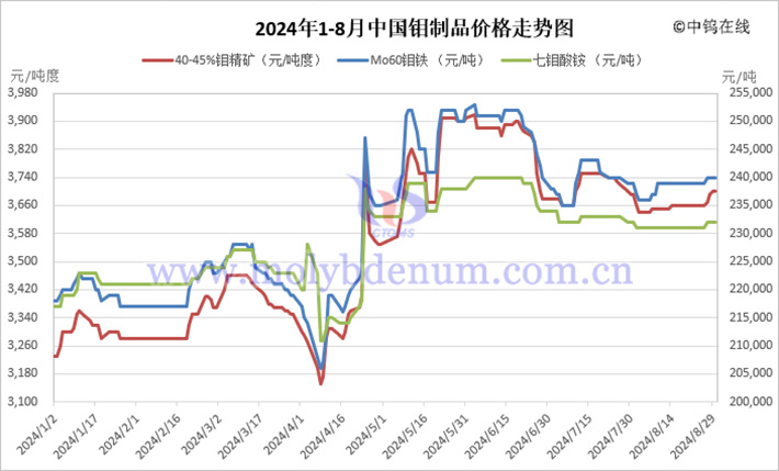 2024年1-8月中國(guó)鉬制品價(jià)格走勢(shì)