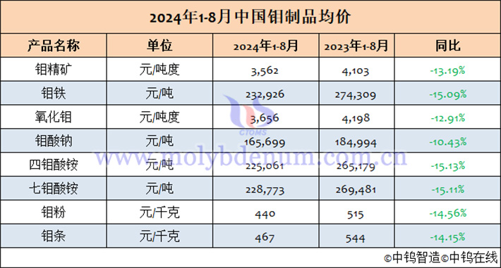 2024年1-8月中國鉬制品均價表