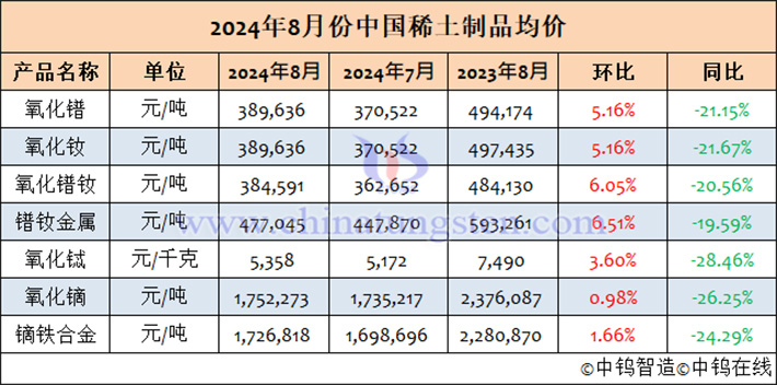 2024年8月中國稀土制品均價表