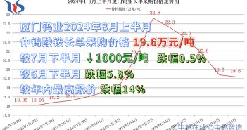 廈門鎢業2024年8月上半月仲鎢酸銨長單采購價格