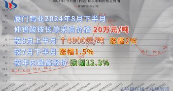 廈門鎢業2024年8月下半月仲鎢酸銨長單采購價格