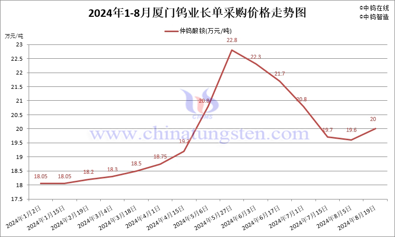 2024年8月份廈門鎢業長單報價走勢圖