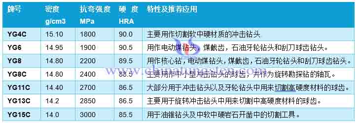 硬質(zhì)合金球齒的牌號